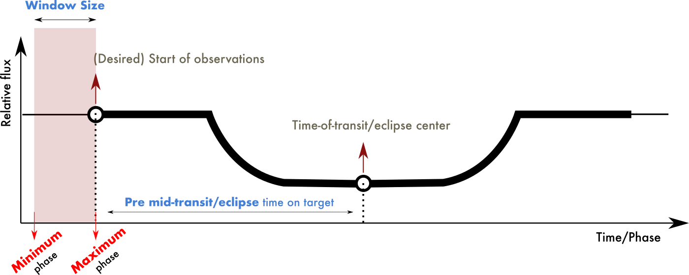 Phase-constraint diagram.